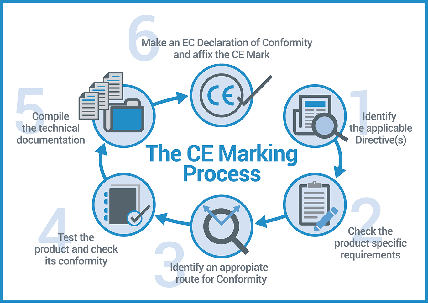 6 Simple Steps To CE Marking   6 Simple Steps To CE Marking Diagram 